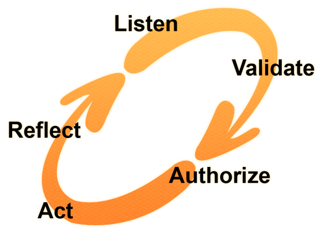 The Freechild Project Cycle of Youth Voice