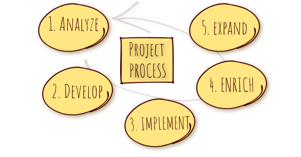 This is a project process by the Freechild Institute
